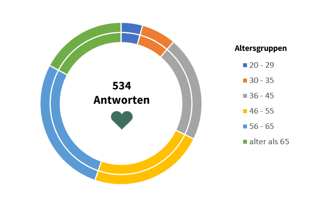 reisen 2021 - ergebnisse der umfrage