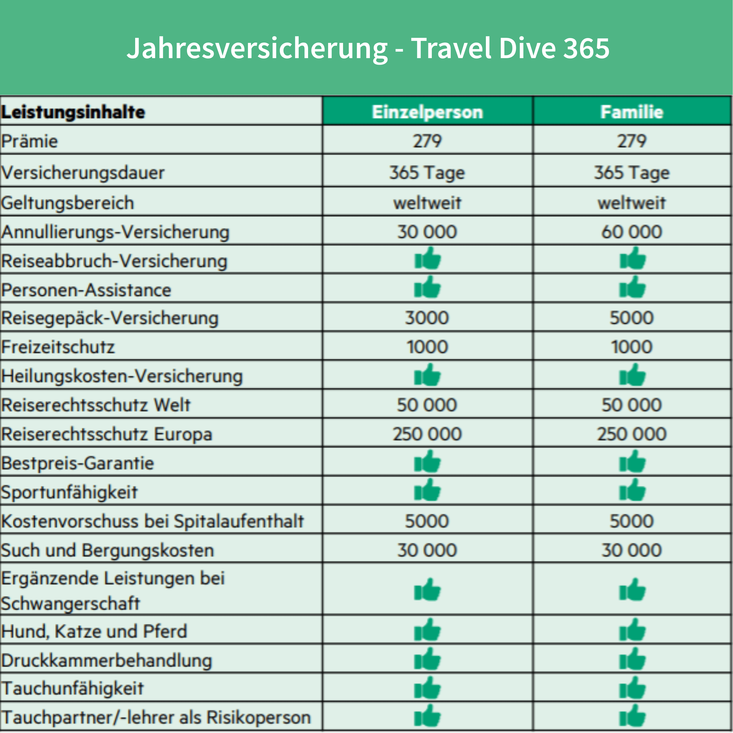 Preis- und Leistungsübersicht für das Versicherungsprodukt Travel Dive