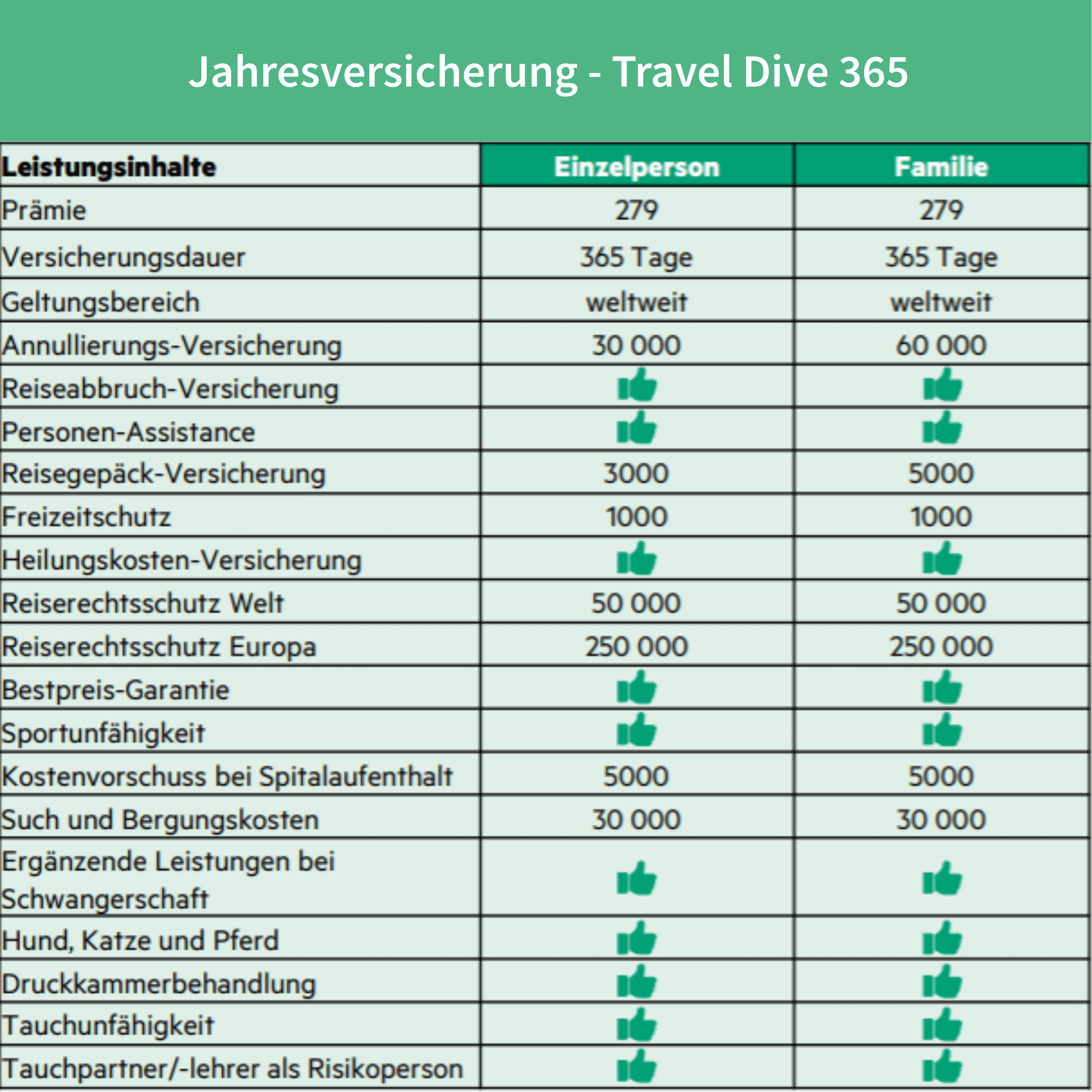 Preis- und Leistungsübersicht für das Versicherungsprodukt Travel Dive
