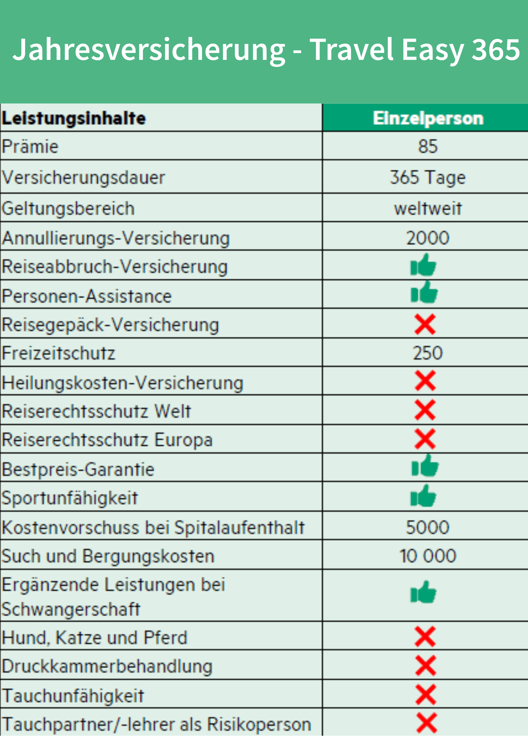 Preis- und Leistungsübersicht für das Versicherungsprodukt Travel Easy