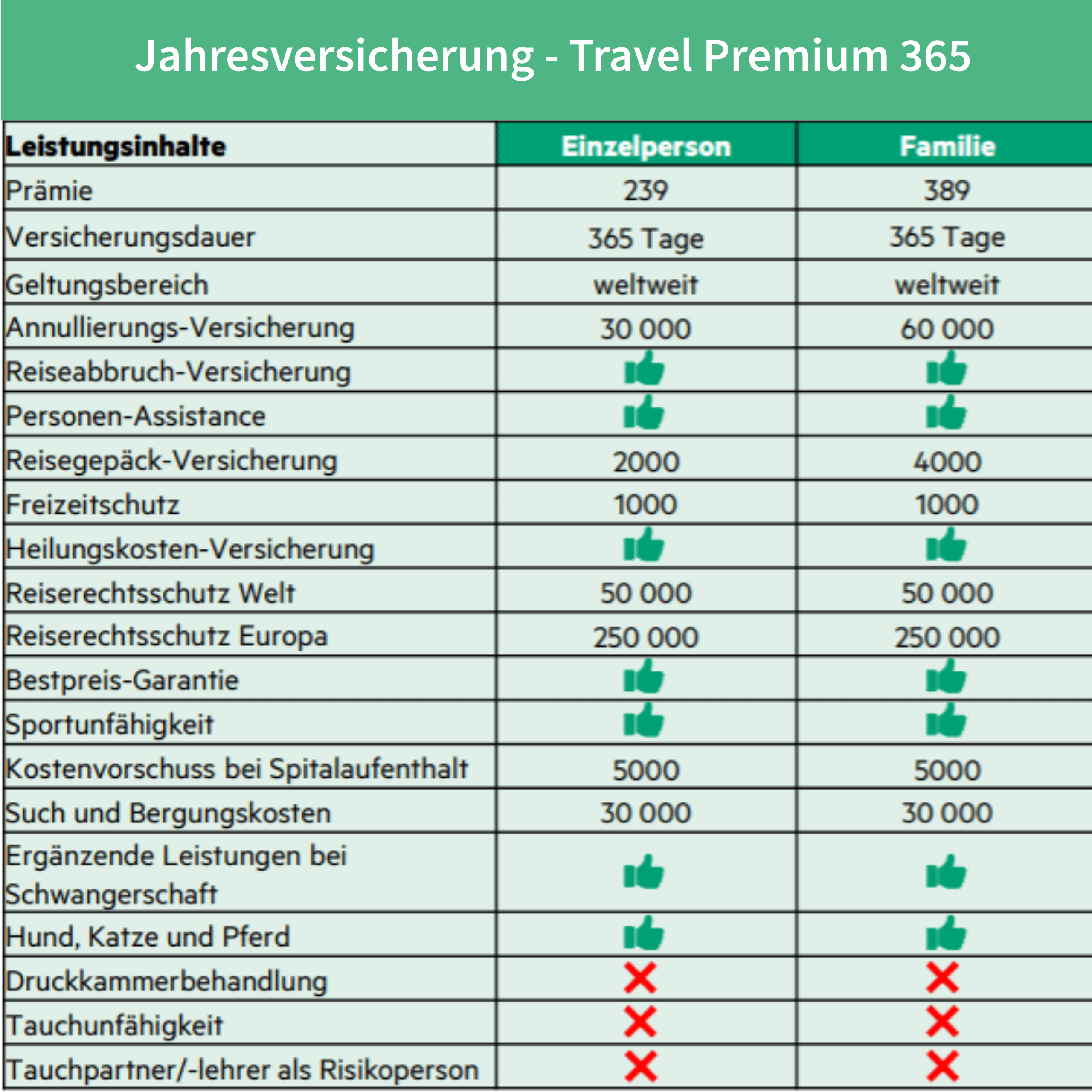 Preis- und Leistungsübersicht für das Versicherungsprodukt Travel Premium