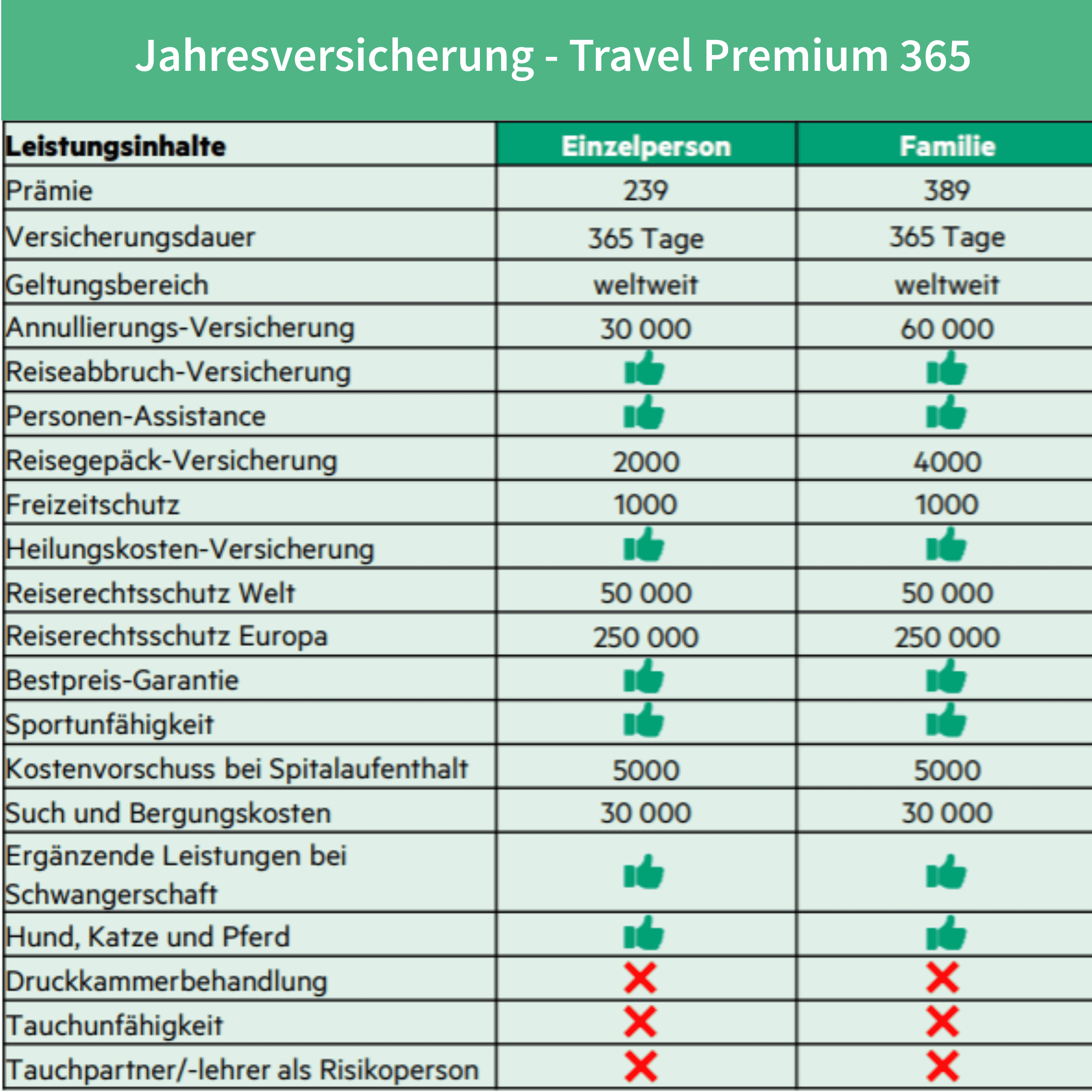 Preis- und Leistungsübersicht für das Versicherungsprodukt Travel Premium