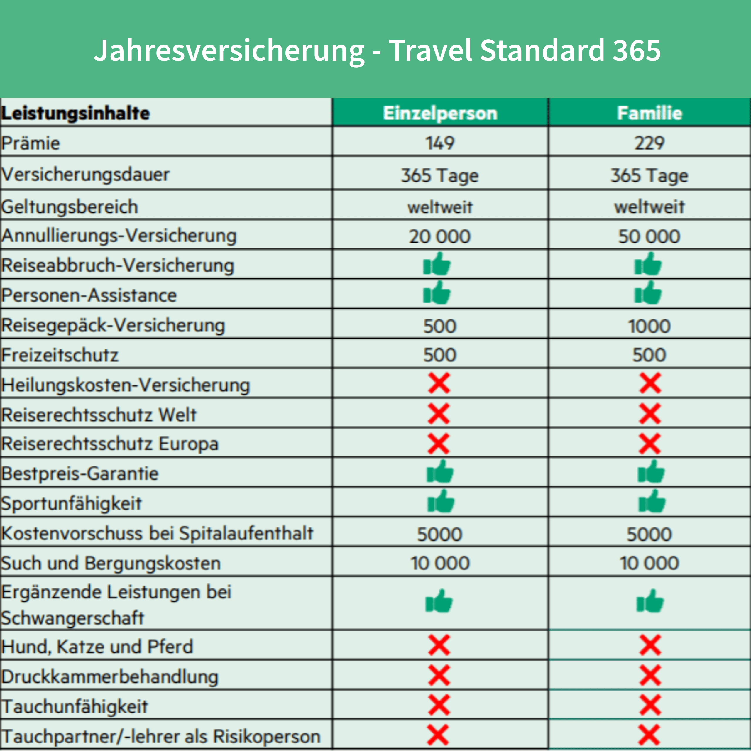 Preis- und Leistungsübersicht für das Versicherungsprodukt Travel Standard