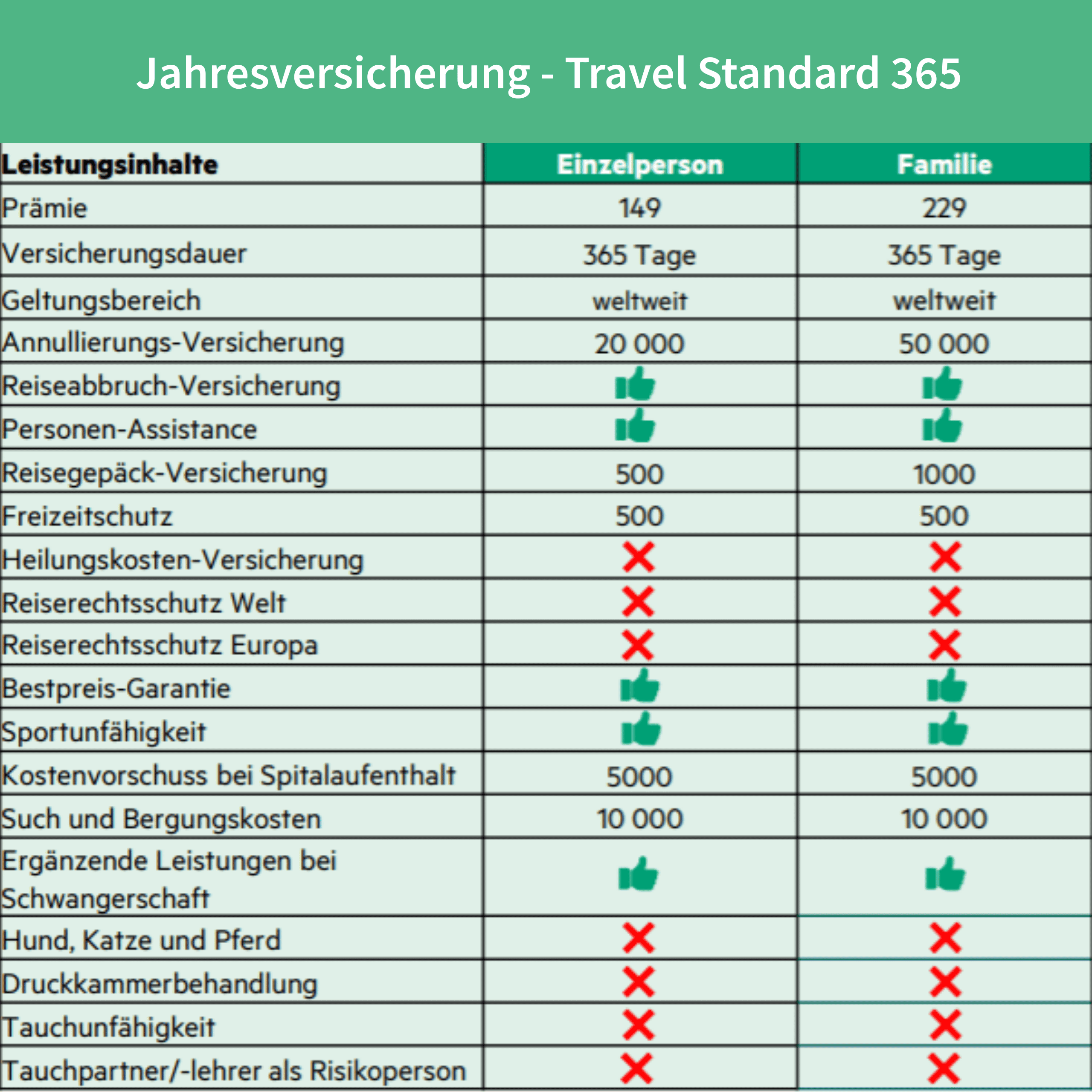 Preis- und Leistungsübersicht für das Versicherungsprodukt Travel Standard