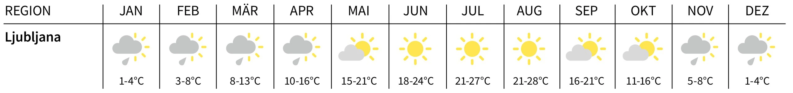 Klimatabelle Ljubljana