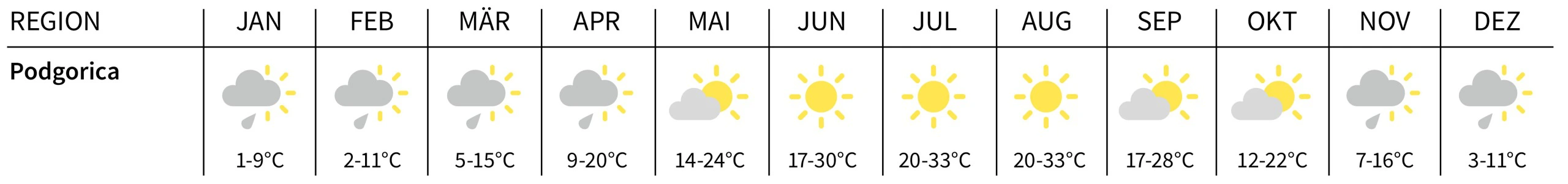 Klimatabelle Podgorica