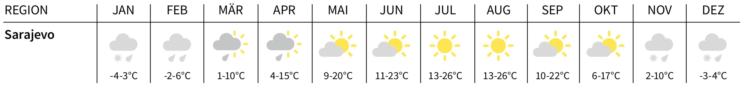 Tabelle mit Wetter in Sarajevo