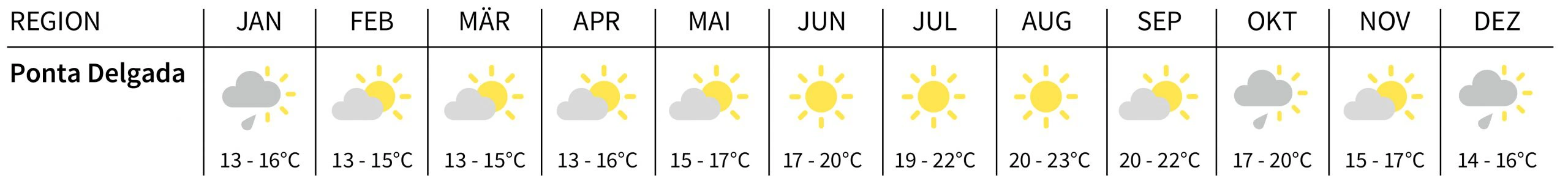 Klima Ponta Delgada Azoren