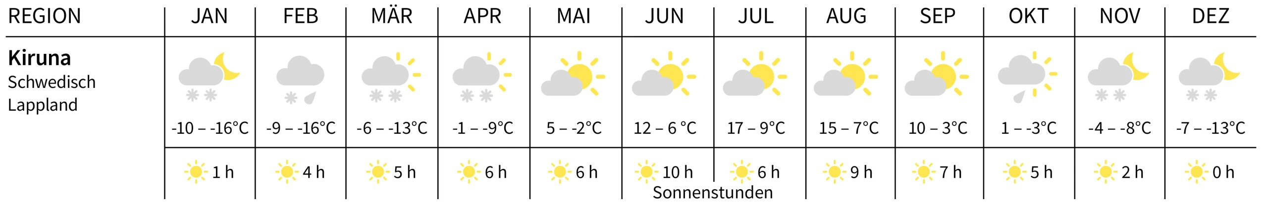 Lappland Klima in Kiruna