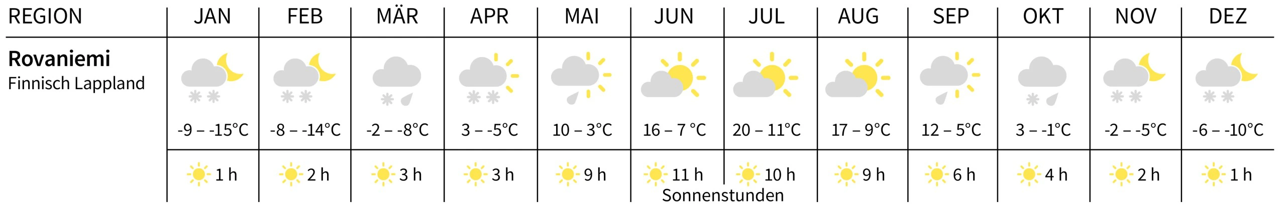 Lappland Klima in Rovaniemi