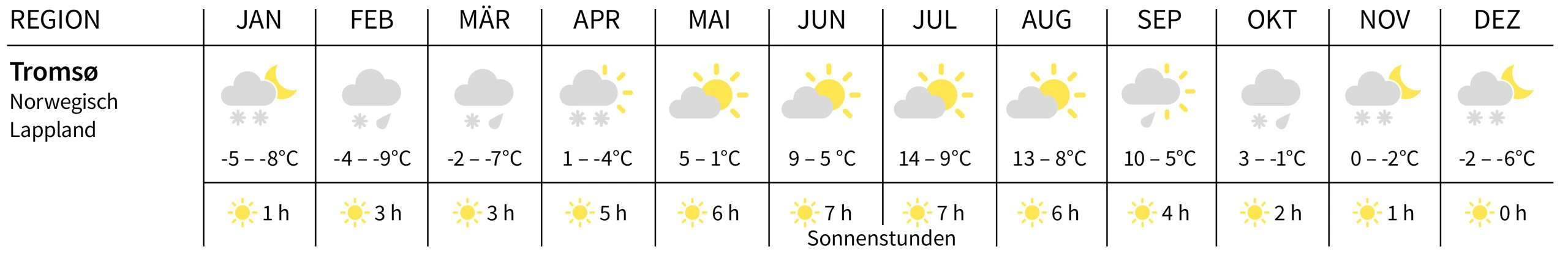 Lappland Klima in Tromsö