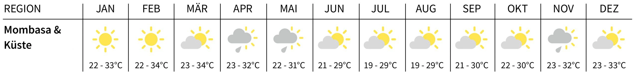 Klima in Kenia Mombasa