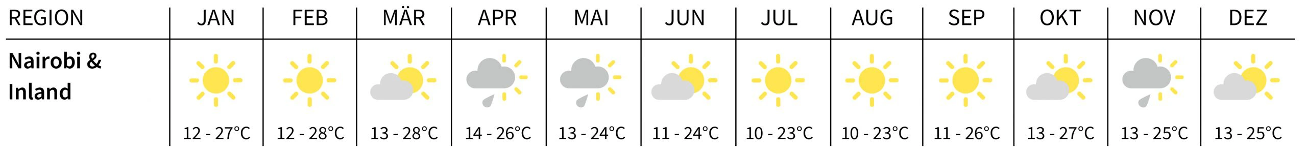 Klima in Kenia Nairobi