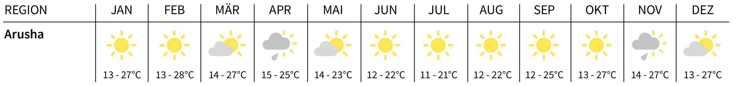 Klima in Tansania Arusha