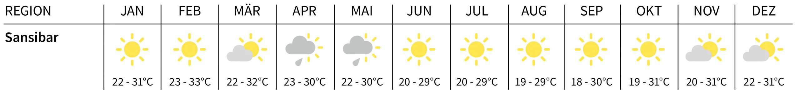 Klima in Tansania Sanisibar