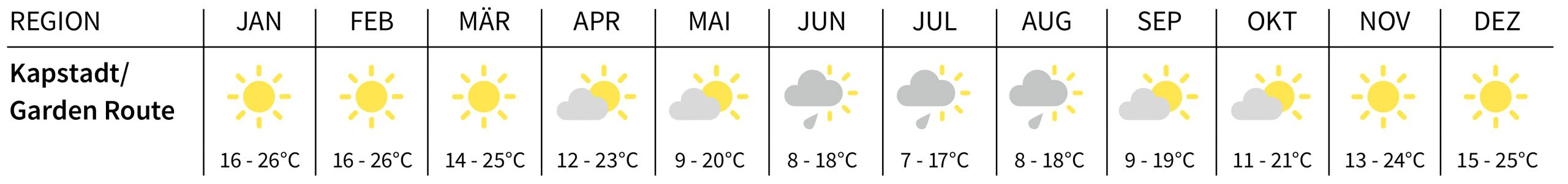 Klima in Kapstadt und Garden-Route, Südafrika