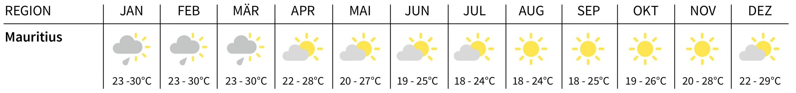 Klima Mauritius, Südafrika