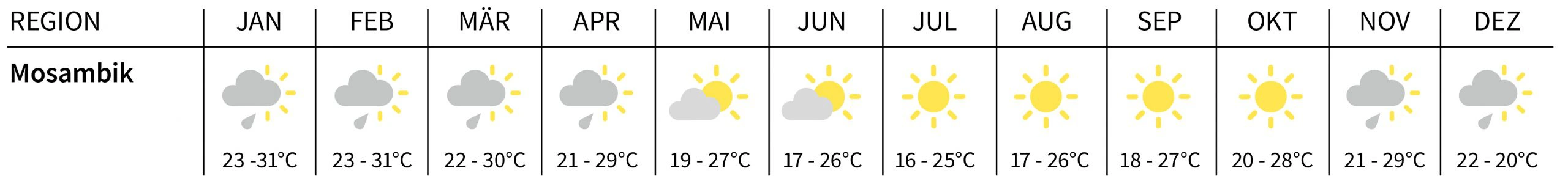 Klima in Mosambik, Südafrika