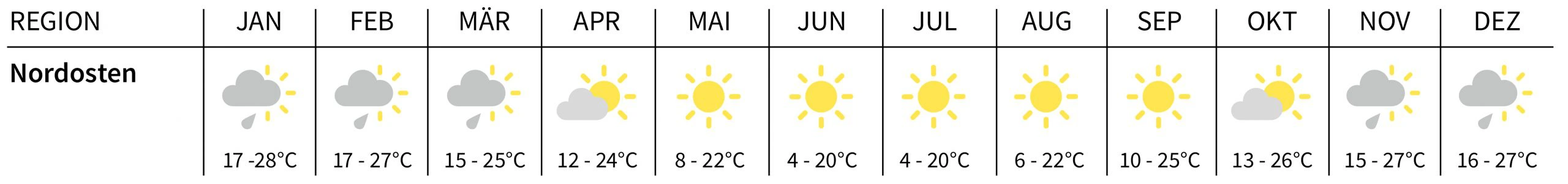 Klima für Safaris im Nordosten, Südafrika