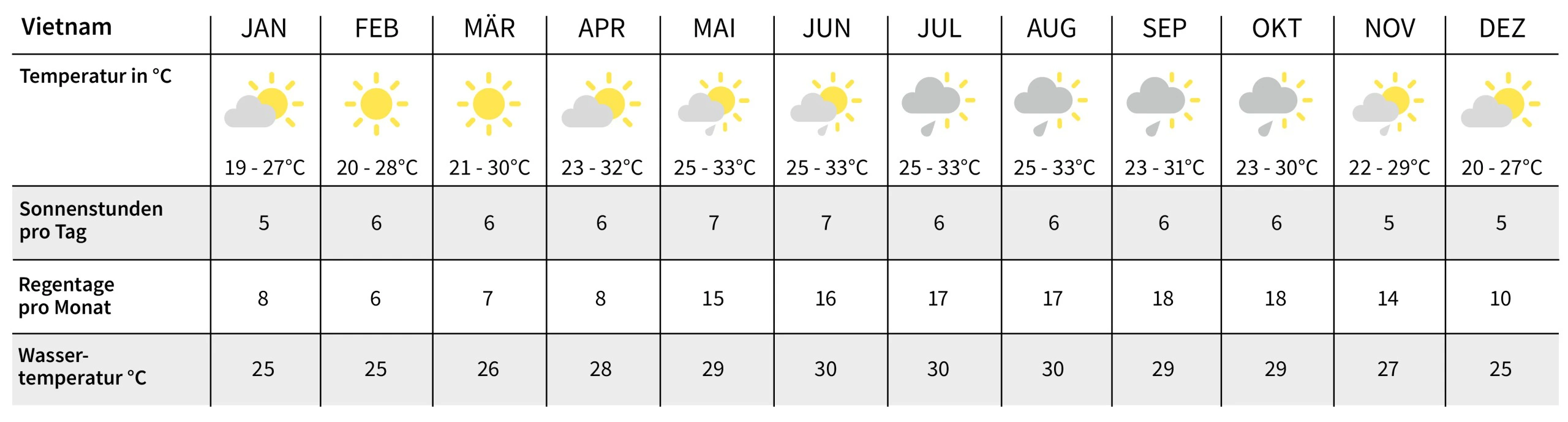 klimatabelle vietnam