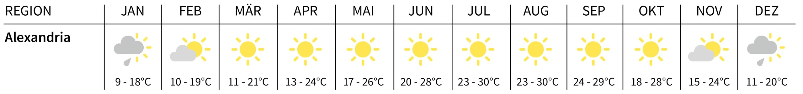 Klimatabelle Alexandria Ägypten