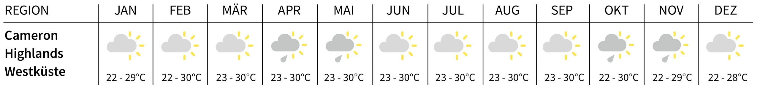 Malaysia Klimatabelle Cameron Highlands