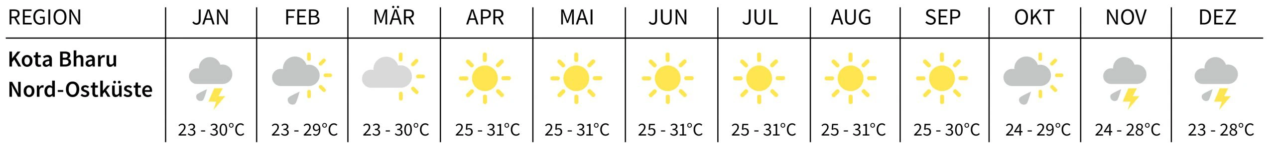 Malaysia Klimatabelle Kota Bharu