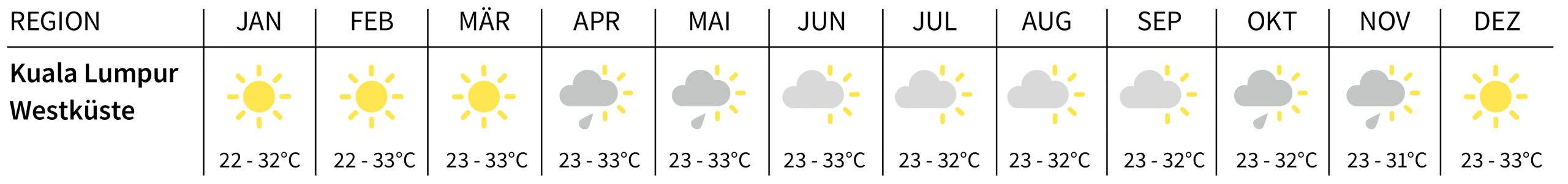 Klimatabelle Kuala Lumpur