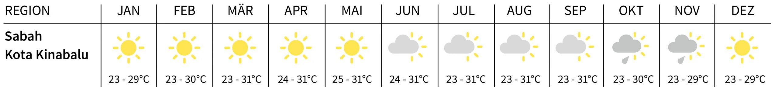 Klimatabelle Sabah Kota Kinabalu