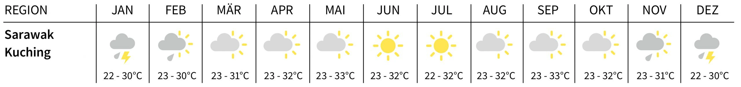 Klimatabelle Sarawak Kuching