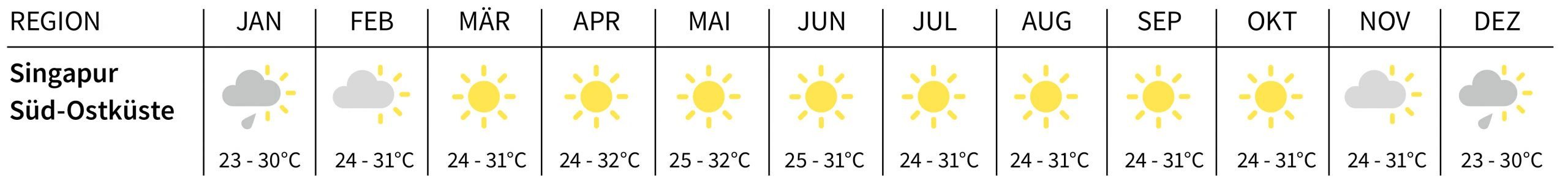 Klimatabelle Singapur