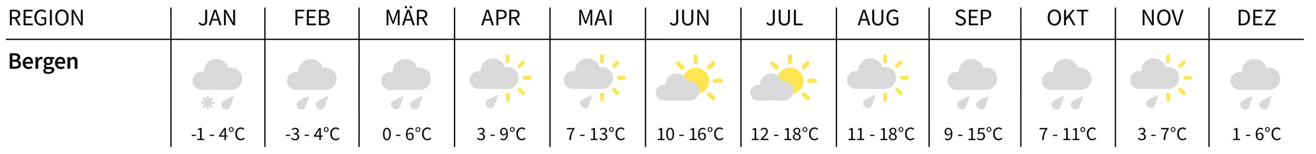 Norwegen Klima in den Bergen