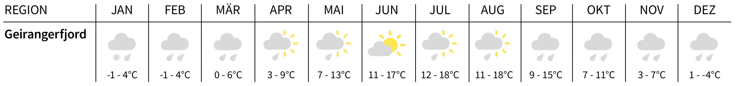 Norwegen Klima in Geirangerfjord