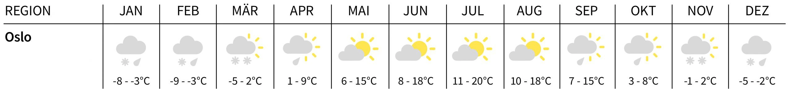 Norwegen Klima in Oslo