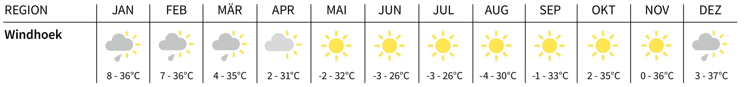 Klimatabelle Windhoek