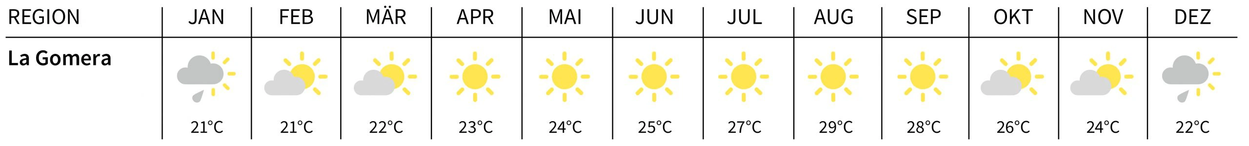La Gomera Klimatabelle
