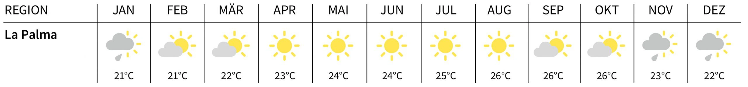 La Palma Klimatabelle