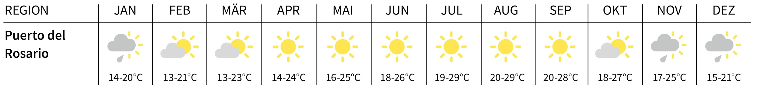 Puerti del Rosario Klimatabelle
