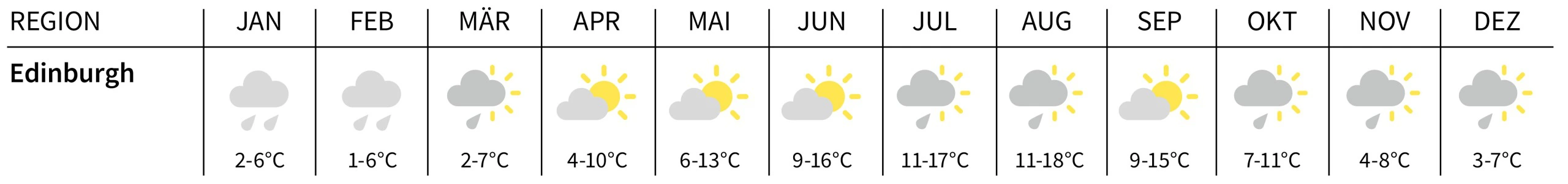 Klimatabelle Schottland