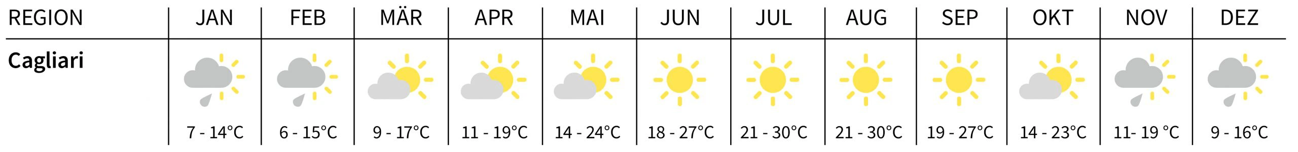 Klimatabelle Sardinien
