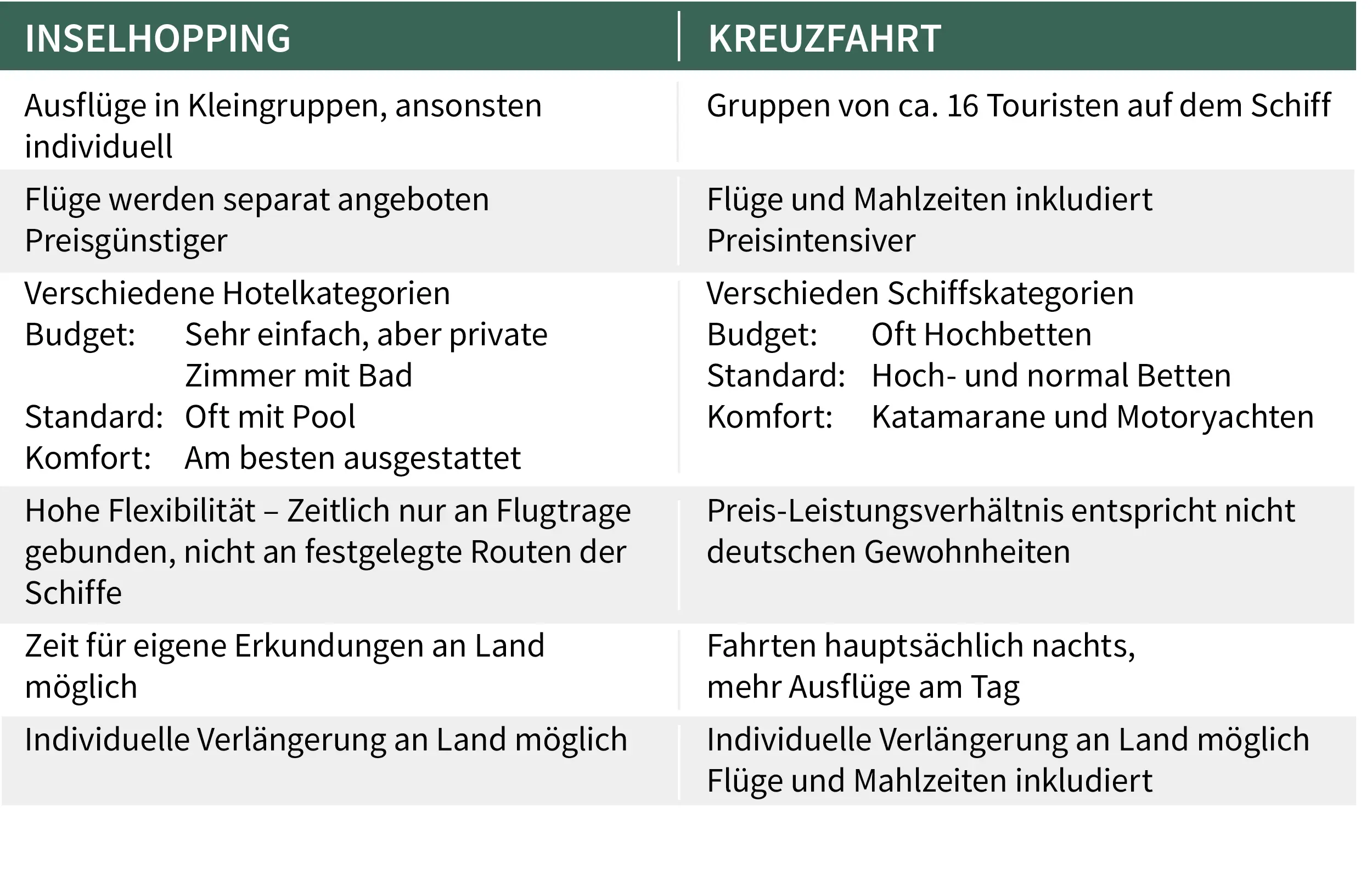 Liste für Inselhopping oder Kreuzfahrt